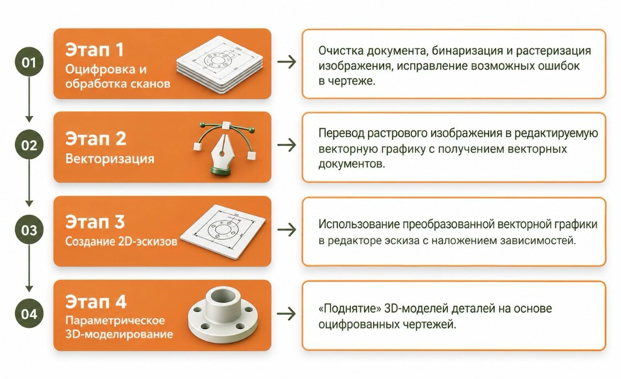 Этапы реинжиниринга: оцифровка и обработка сканов, векторизация, создание 2D-эскизов, параметрическое 3D-моделирование